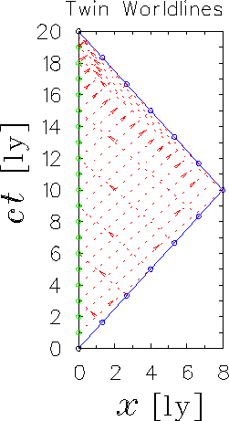 \begin{figure}\begin{center}
\epsfysize 4.0in
\epsfbox{PS/twin_paradox.ps}\end{center}
\end{figure}